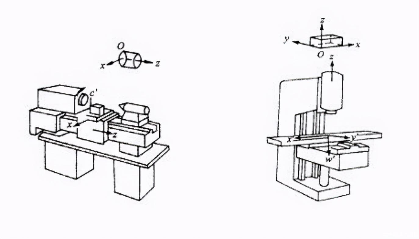数控编程---数控机床坐标轴的规定-贤集微头条